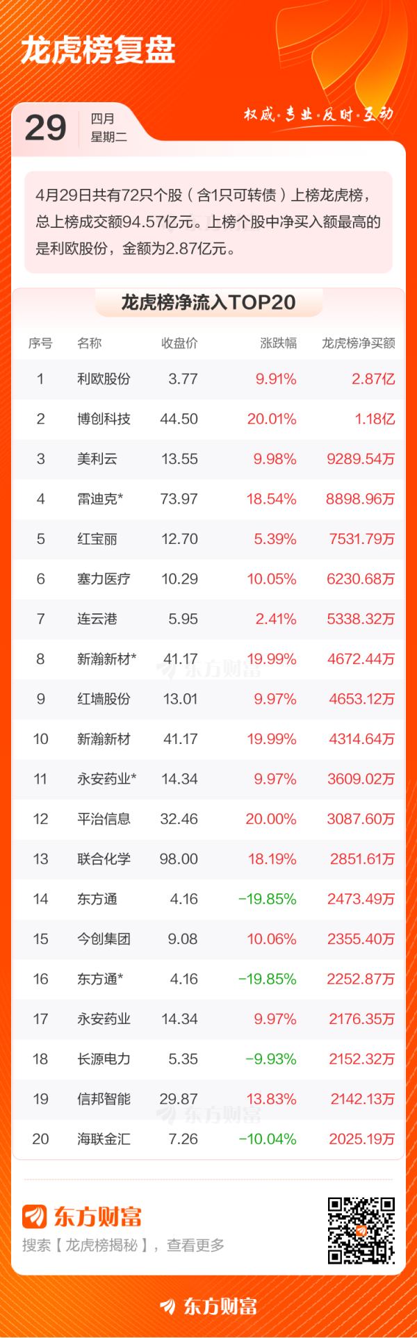 本地配资公司 4月29日龙虎榜复盘