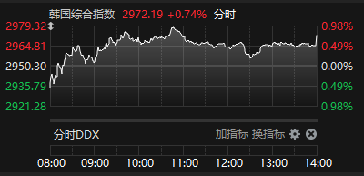 股指配资 日经225指数收涨0.9% 韩国综合指数收涨0.74%